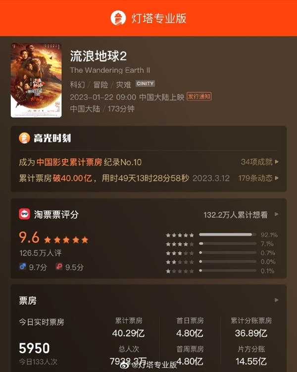 中国影史第10!《流浪地球2》最终票房40.29亿 打破34项影史纪录