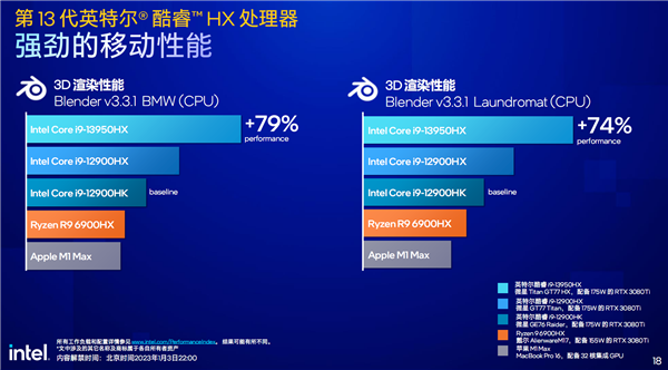 Intel 13代酷睿移动版正式发布：24核心5.6GHz！一性能暴涨79％