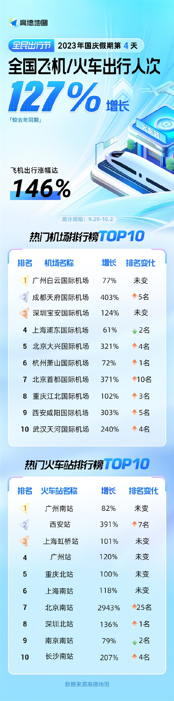 2023年国庆长假最火机场、火车站TOP10出炉：广州稳居双第一