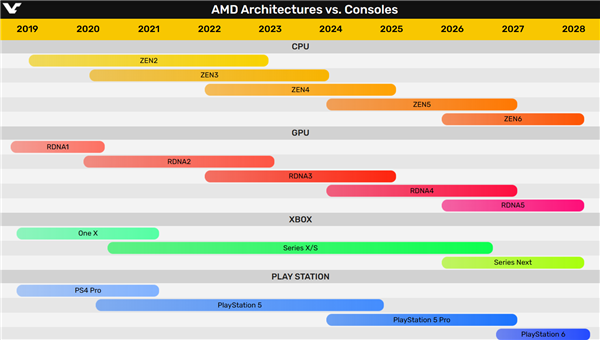 第五代Xbox堪称梦幻！AMD Zen5、RDNA5