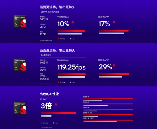 史上最强7系!第二代骁龙7+性能揭晓:全方位暴打竞品