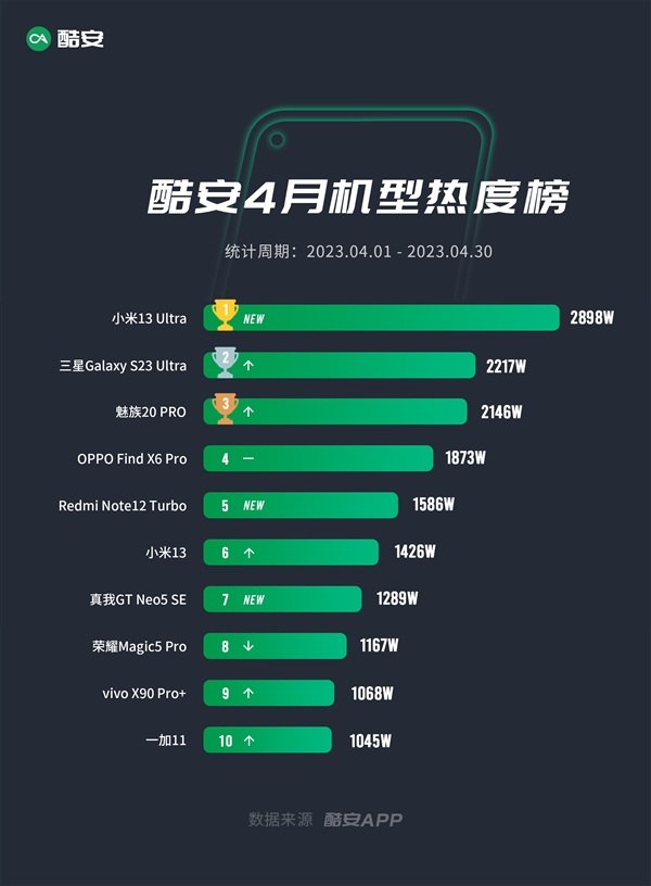 小米13 Ultra在酷安热度第一名:比万元机皇三星S23 Ultra还火