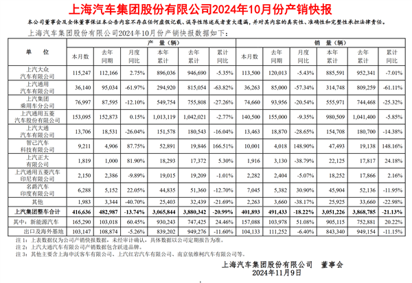 上汽集团9月销量出炉：上汽大众、众上上汽通用全线大跌