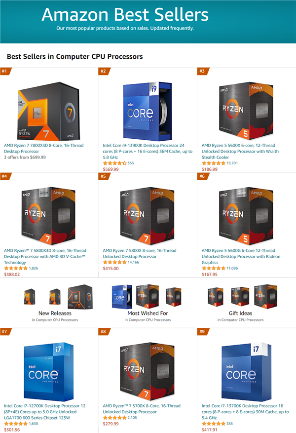 锐龙7 7800X3D闪电登上热销第一!锐龙9 3D立刻大降价