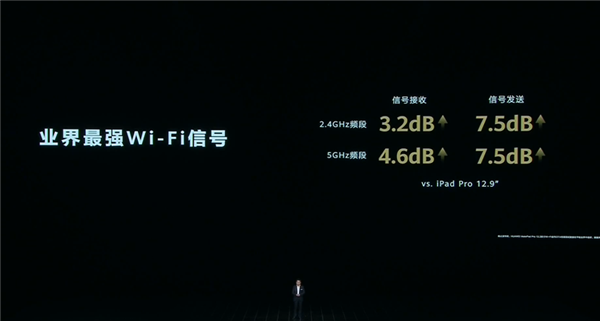华为MatePad Pro 13.2拥有业界最强Wi-Fi信号：遥遥领先苹果iPad Pro