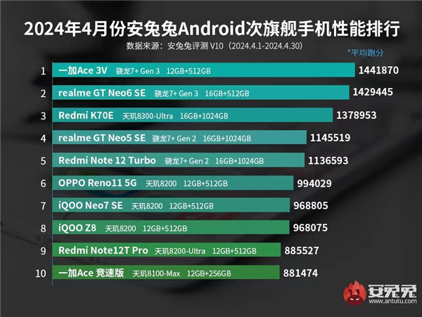 4月安卓手机性能榜出炉：骁龙8 Gen3机型稳居第一名