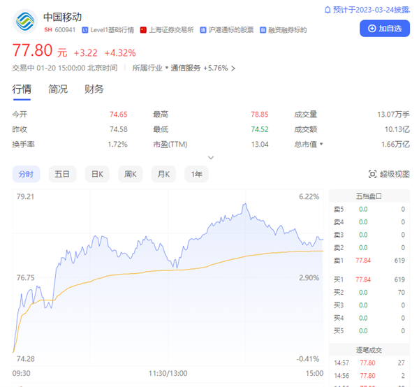 不要老眼光看运营商：中国电信涨停 中国移动逼近历史高点