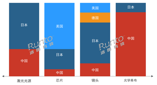 激光显示四大核心器件国产化程度一览:幕布第一 芯片亟需自研