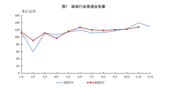 怪不得大家不公布双11数据了 11月快递量出炉：大跌