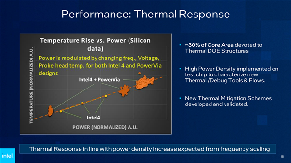 Intel PowerVia背面供电测试成功!“2nm”工艺见、频率提升6%