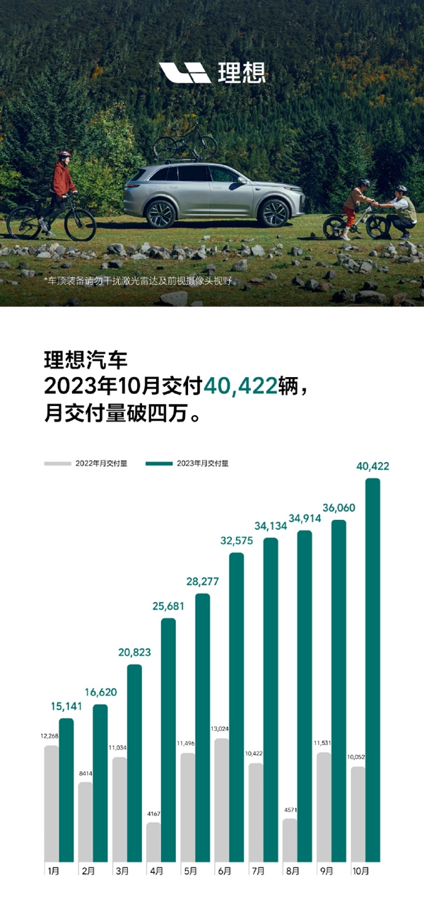 史无前例！理想汽车10月交付量首破4万辆：L系列成SUV销量王