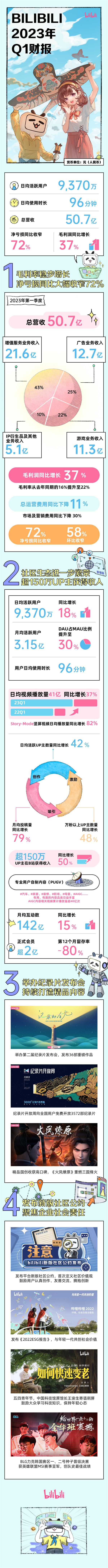 B站150万UP主赚到钱了!正式会员突破2亿