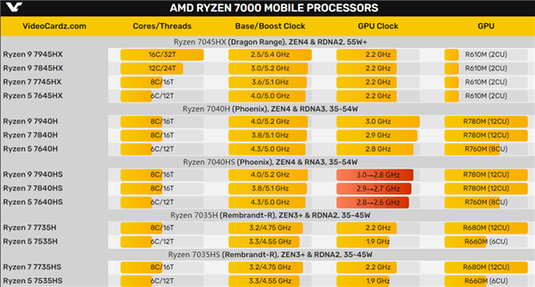 AMD锐龙7040HS系列临时砍一刀:中国特供版不变!