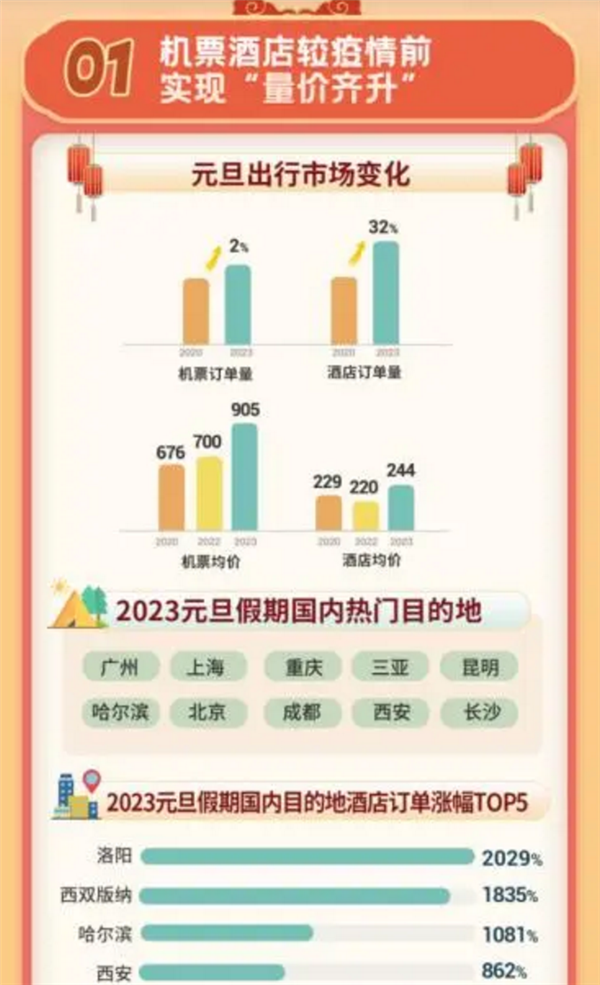 有钱人多！三亚18万天价酒店一房难求：元旦出游热度最高城市TOP10出炉