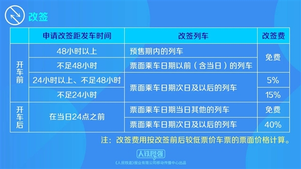 中国铁路宣布1月15日起优化车票改签规则：范围扩大 乘车日前改签不收费