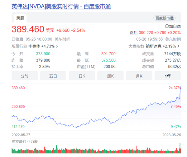 英伟达市值逼近1万美元!GPU正式上位 CPU的历史高光时刻结束了