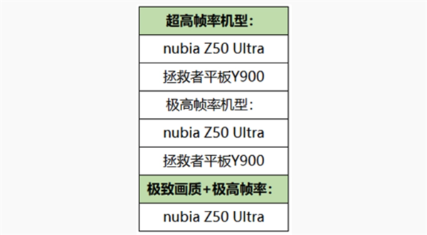性能颜值齐了:努比亚Z50 Ultra获《王者荣耀》极致画质与帧率支持