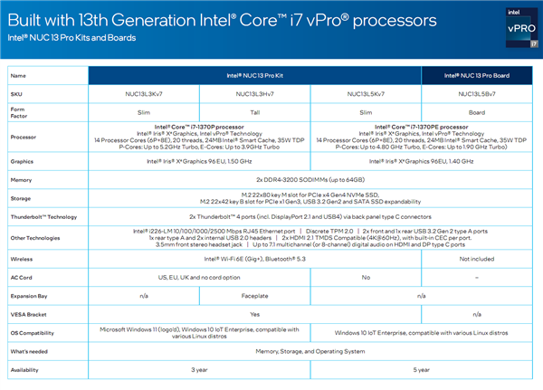 Intel发布梦幻迷你机NUC 13 Pro:14核13代i7、顶配超7400元