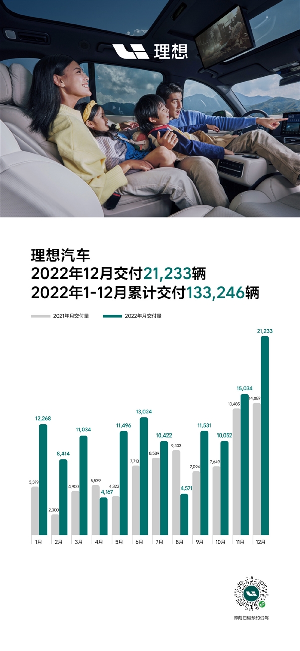 L9、L8双双破万！理想汽车12月再创交付新纪录：总量21233辆