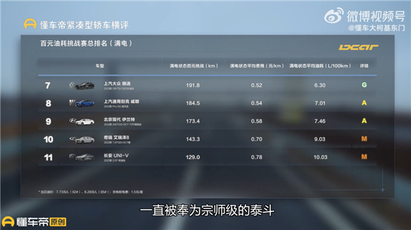 10-15万中美德日韩轿车大横评 论省油：比亚迪秦PLUS DM-i真大哥