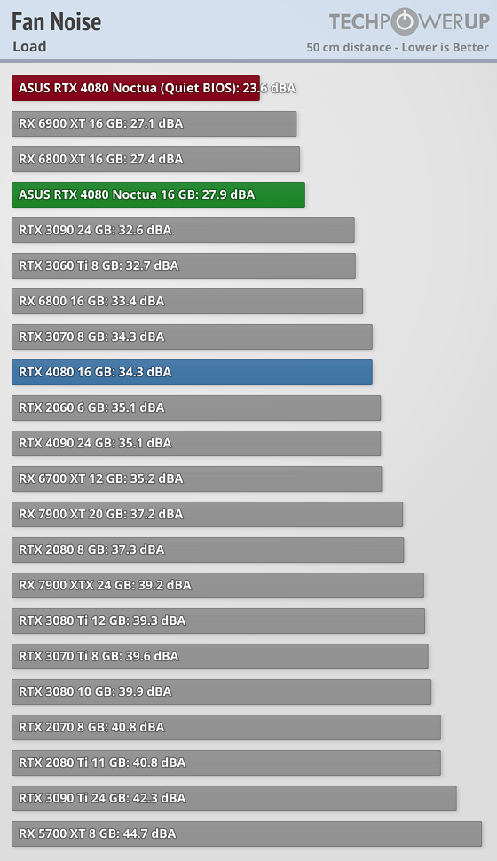 4.3槽庞然巨物!华硕猫头鹰版RTX 4080来了:噪音/温度喜人