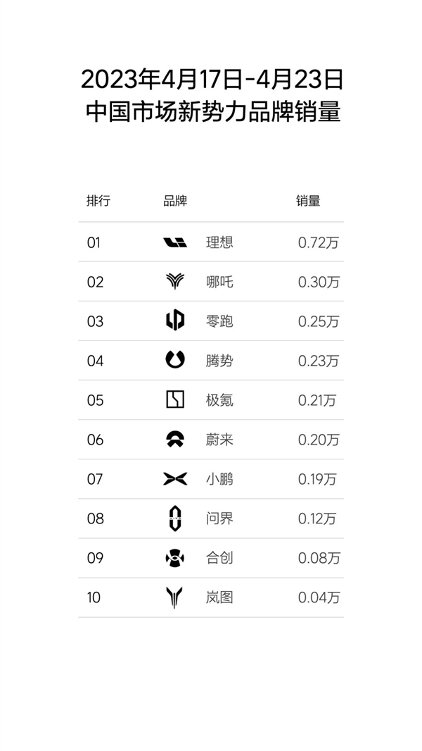 还是销冠!理想汽车单周销量破新高:狂卖超7200台彻底坐稳鳌头