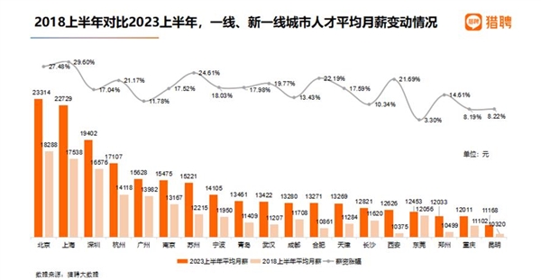 报告：北京平均月薪18976元全国最高！月薪过万的人常加班 年轻人摆摊开店多