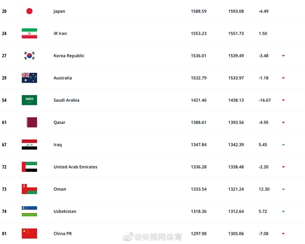FIFA国家队排名:国足下降至81位 美加墨世界杯出线有希望