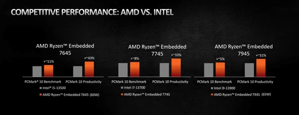 AMD发布嵌入式锐龙7000：12个Zen4核心只要65W！