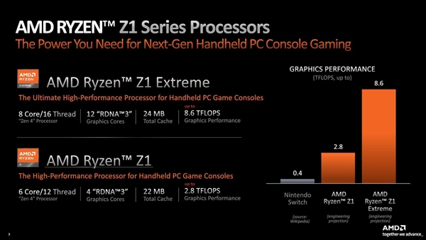 AMD为ROG掌机定制Zen4+RDNA3神U:功耗只有9W!