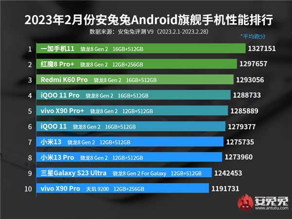 ROG游戏手机7跑分首曝:二代骁龙8 134.6万冠绝全球