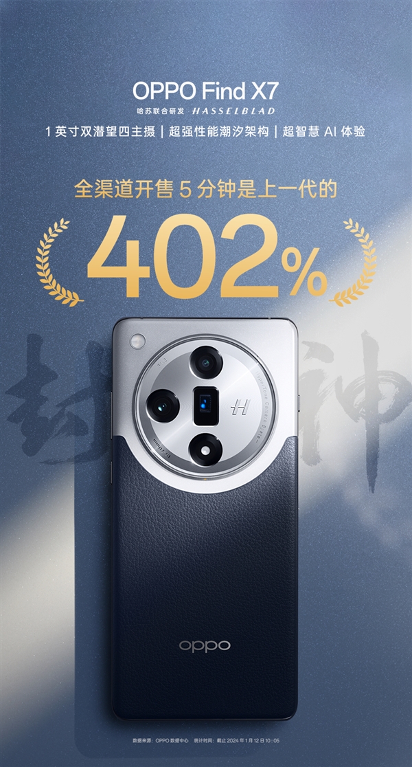 3999元起 OPPO Find X7系列5分钟销量是上一代的402%