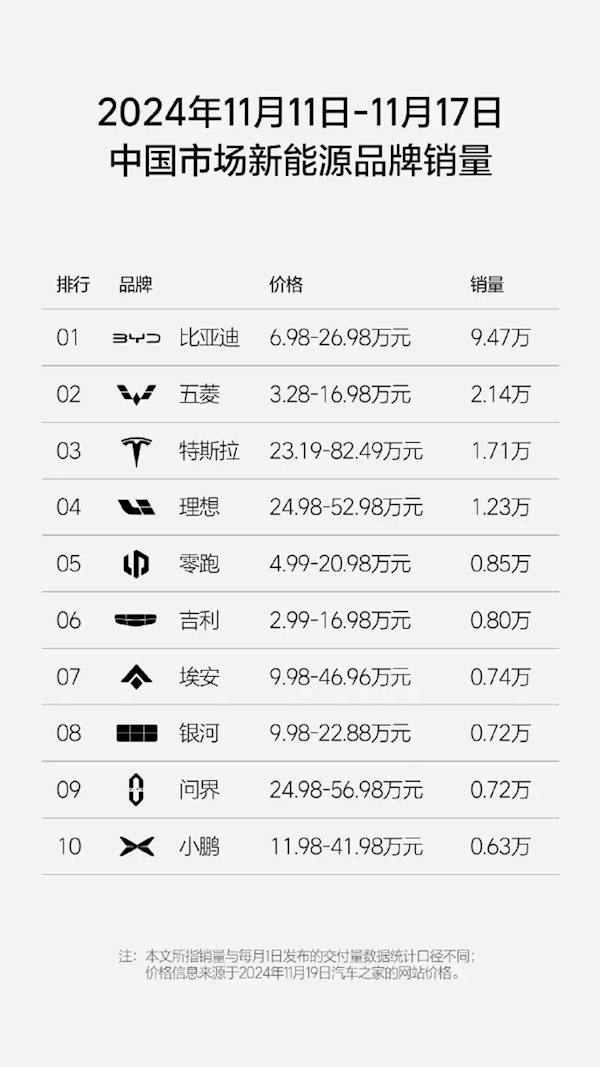 前十唯一破万品牌！最新周销理想最新周销1.23万辆 连续30蝉联第一