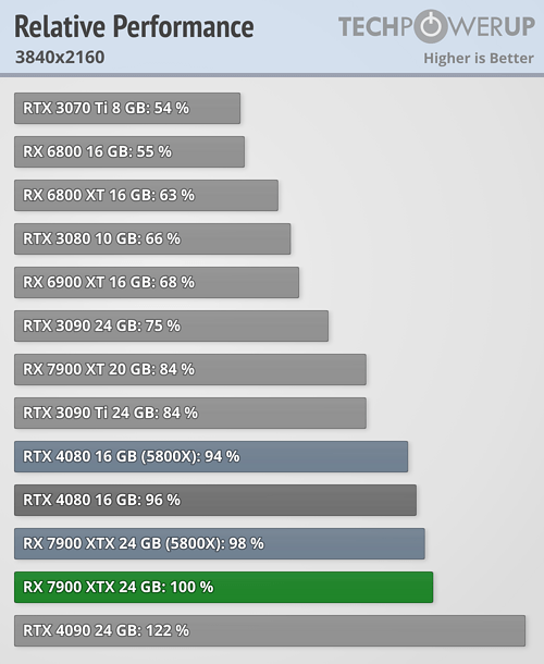 RX 7900 XTX勉强干掉RTX 4080：RDNA3架构被曝缺陷！白白浪费16％