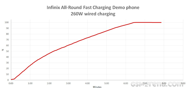 8分充满4400mAh！传音260W快充实测出炉