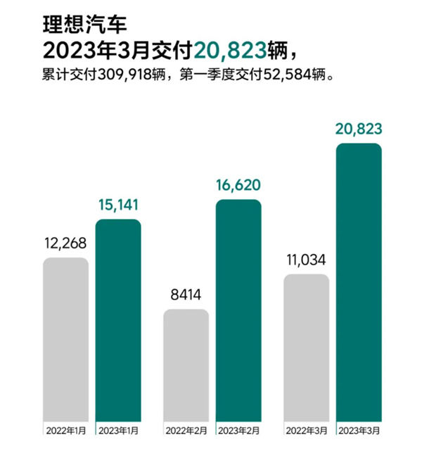 理想杀疯了！3月交付破2万辆 成新势力新老大 李想：30-50万SUV市场占比已接近20%