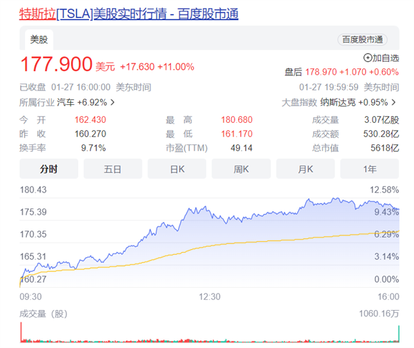 特斯拉一夜市值暴涨3800亿！马斯克“嗨了”：真不是推特的锅