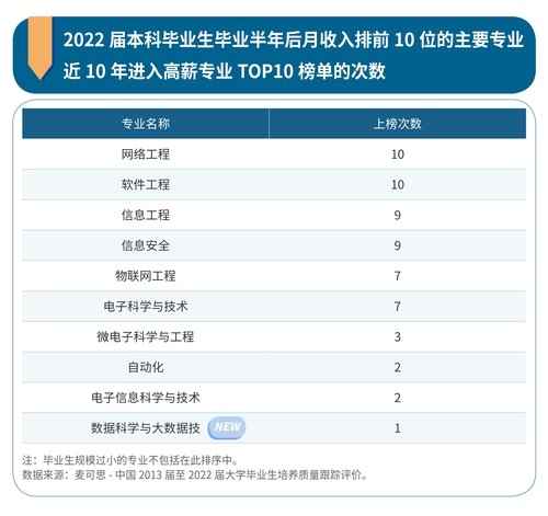 本科毕业生10大高薪专业出炉 都跟IT有关：起薪均超7000元