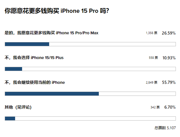 iPhone 15最受期待的五大升级！网友：花更多钱也得买高配版