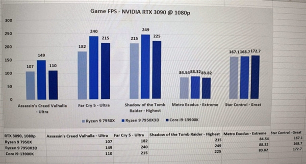 AMD锐龙9 7950X3D游戏测试:领先i9-13900K可达35%