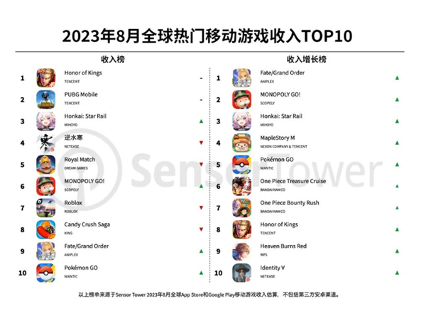 最新全球手游收入榜出炉：《王者荣耀》稳坐第一 《原神》连续两月跌出前十