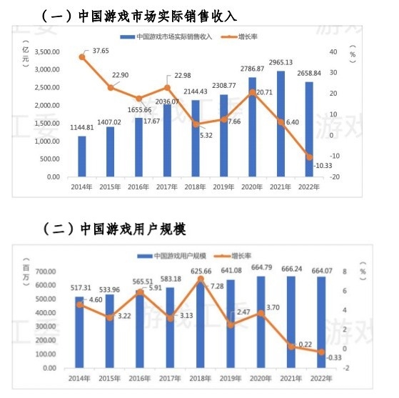 蓝海市场不再!2022中国游戏产业报告发布:收入、用户规模下降明显