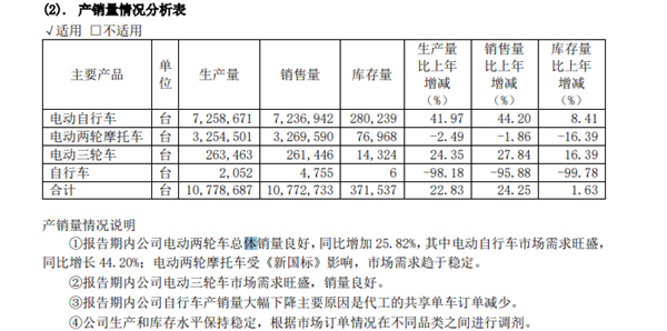 爱玛2022年净利润超18亿!电动自行车爆卖723万辆
