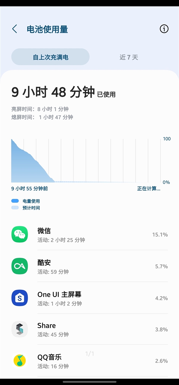 全程2K+120Hz能亮屏8个多小时!网友实测三星S23 Ultra:有点恐怖