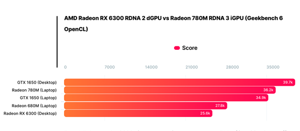 AMD RX 6300亮机卡首次跑分:核显轻松秒杀之