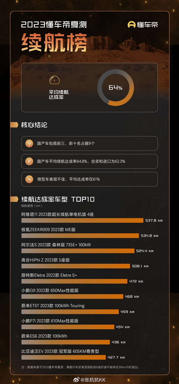 碾压合资！电动车续航达成率榜单公布：国产前十占九