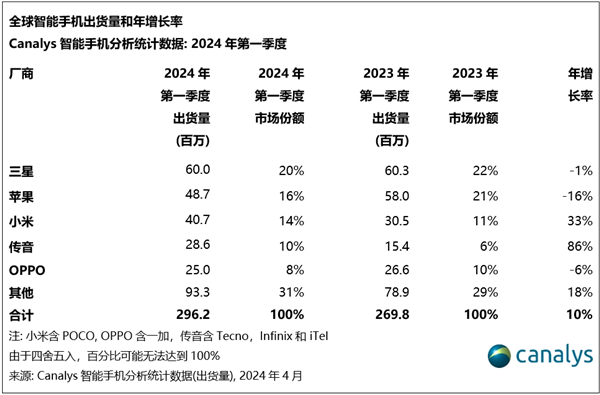 “非洲手机之王”！传音2024年第一季度出货量全球第四 大增86%