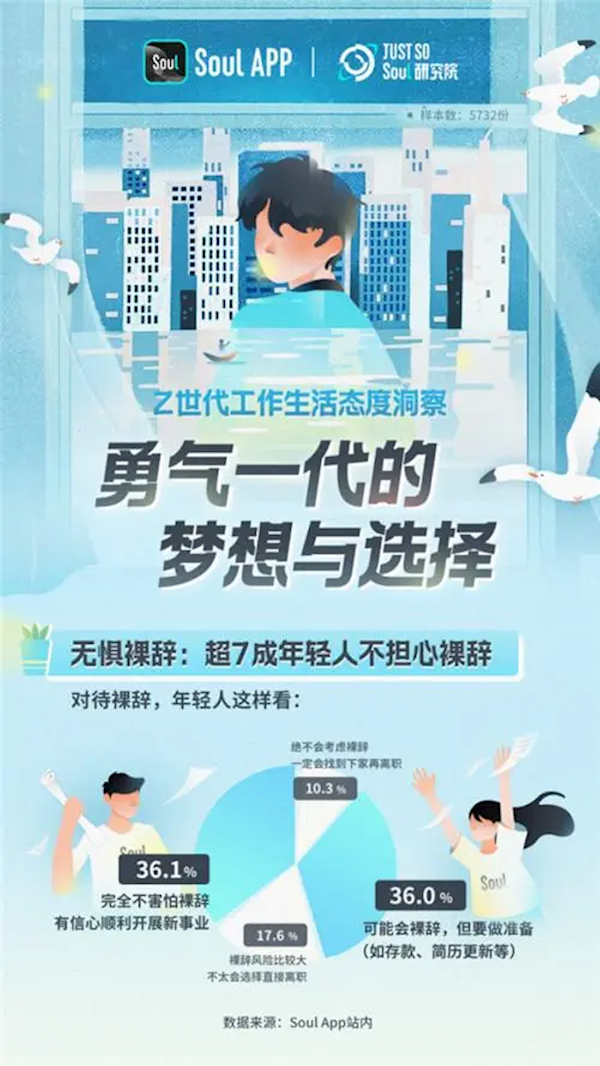Z世代报告:超7成年轻人不害怕裸辞 勇气一代