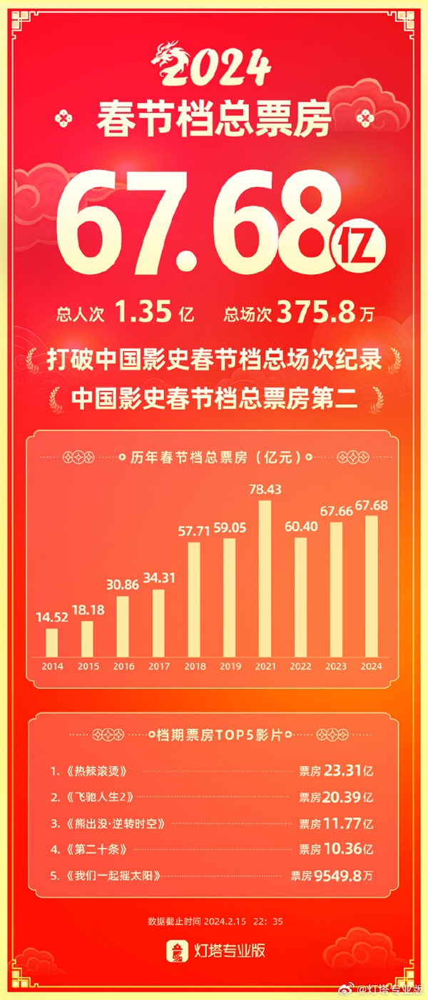 2024春节档票房已破67亿元 位居中国影史春节档第二