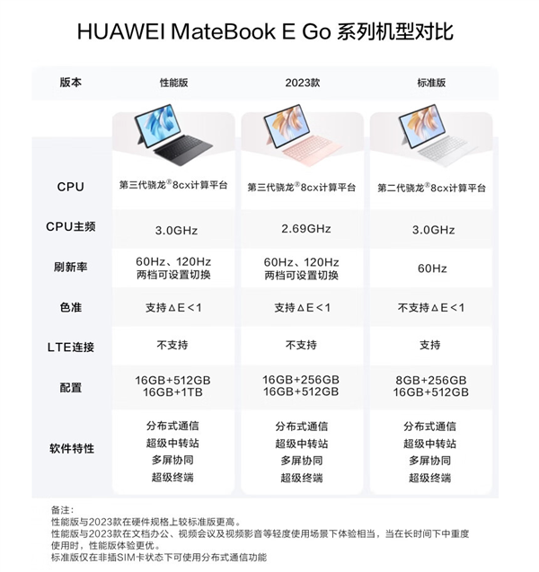 3999元 华为MateBook E GO 2023款开售:搭载骁龙8cx Gen3